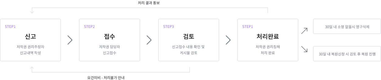 권리침해  처리절차 